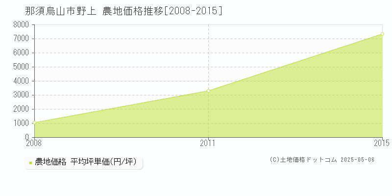野上(那須烏山市)の農地価格推移グラフ(坪単価)[2008-2015年]