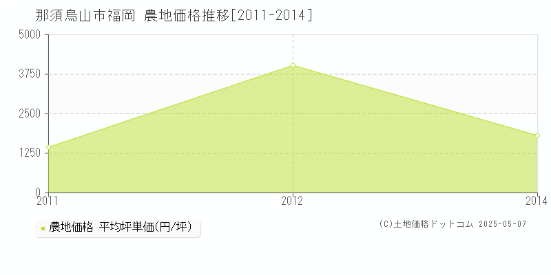福岡(那須烏山市)の農地価格推移グラフ(坪単価)[2011-2014年]