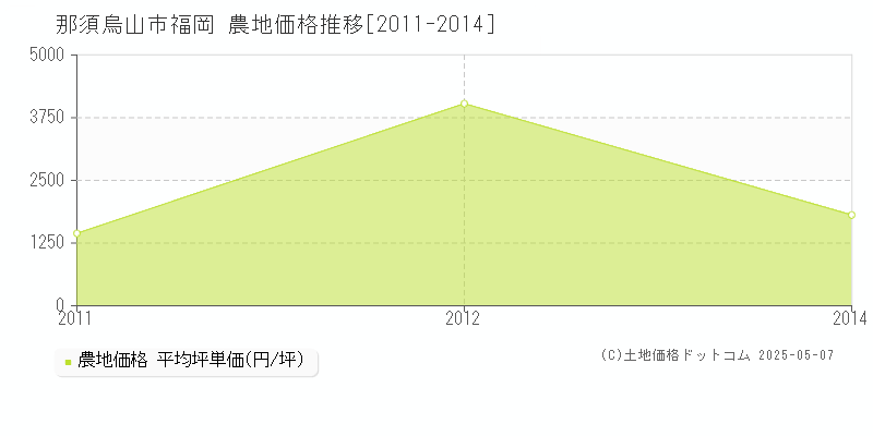 那須烏山市福岡の農地価格推移グラフ 