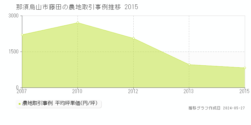 那須烏山市藤田の農地価格推移グラフ 