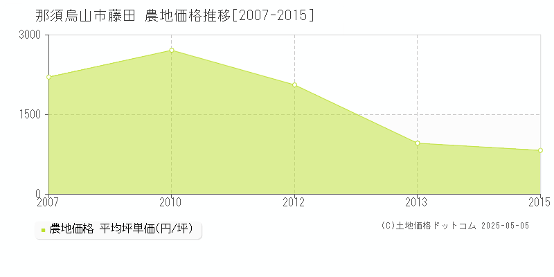藤田(那須烏山市)の農地価格推移グラフ(坪単価)[2007-2015年]