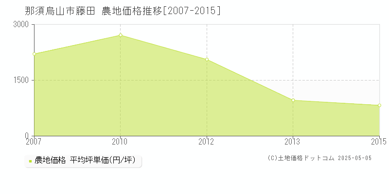 那須烏山市藤田の農地価格推移グラフ 