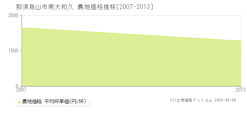 南大和久(那須烏山市)の農地価格推移グラフ(坪単価)[2007-2013年]