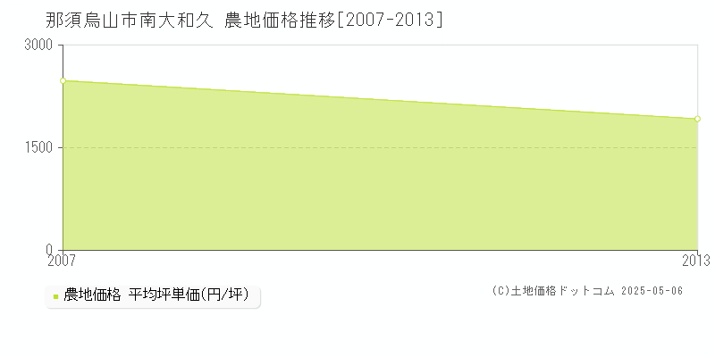 那須烏山市南大和久の農地価格推移グラフ 