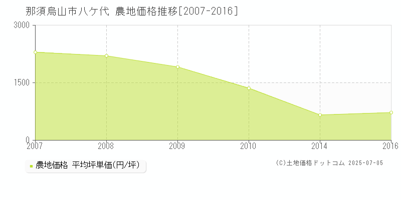 八ケ代(那須烏山市)の農地価格推移グラフ(坪単価)[2007-2016年]