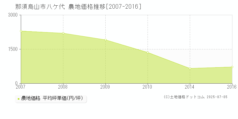 那須烏山市八ケ代の農地価格推移グラフ 