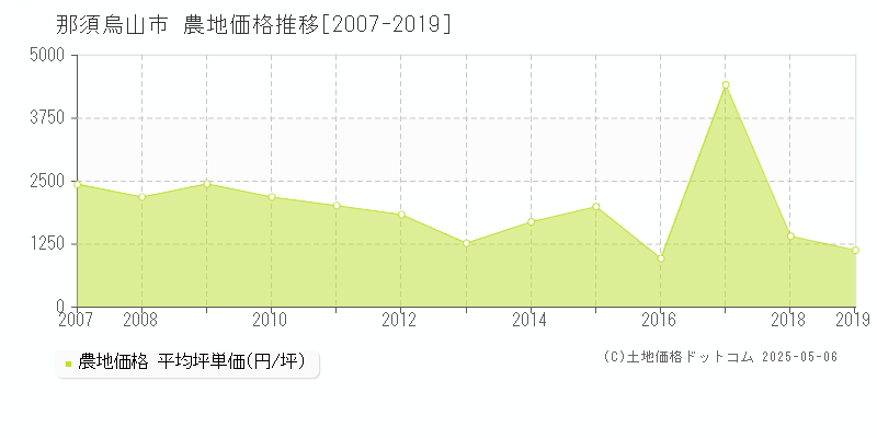 那須烏山市(栃木県)の農地価格推移グラフ(坪単価)[2007-2019年]
