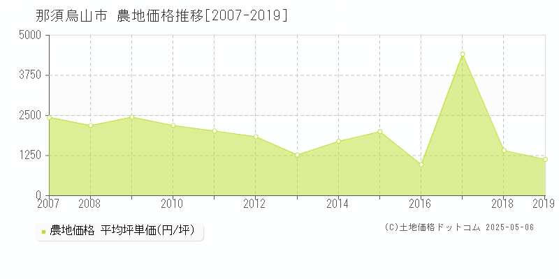 那須烏山市全域の農地価格推移グラフ 