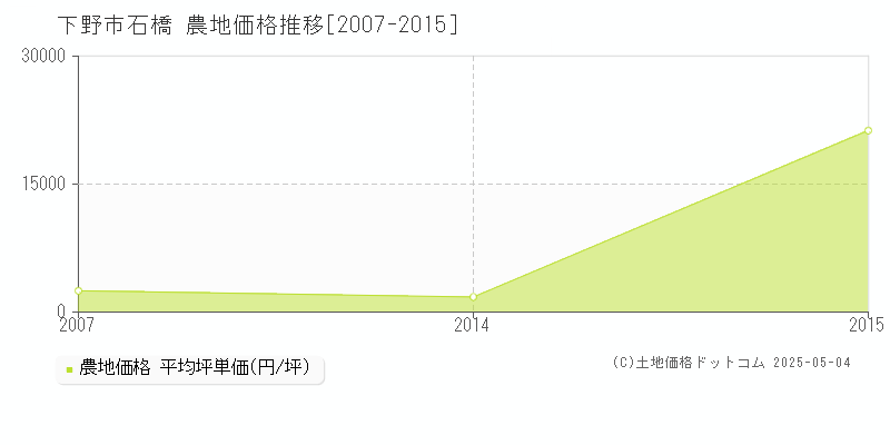 石橋(下野市)の農地価格推移グラフ(坪単価)[2007-2015年]