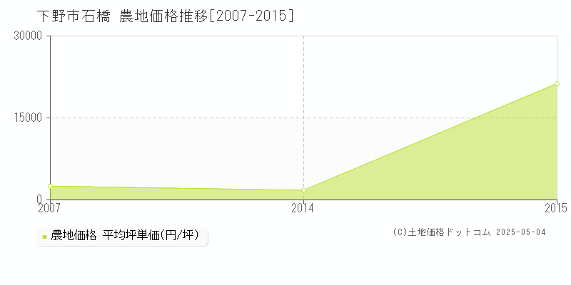 下野市石橋の農地価格推移グラフ 