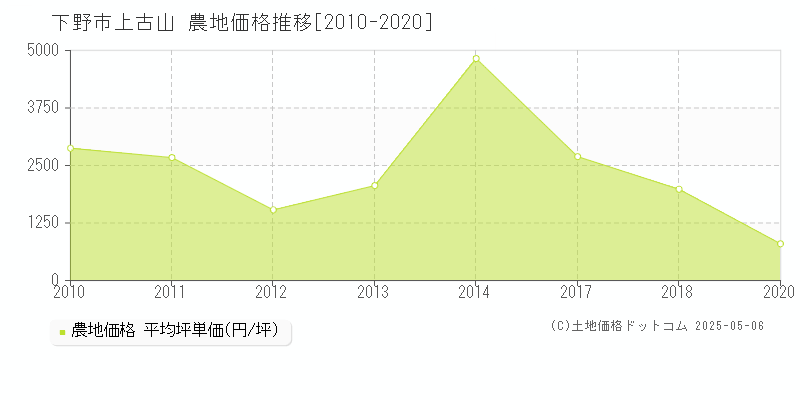 上古山(下野市)の農地価格推移グラフ(坪単価)[2010-2020年]