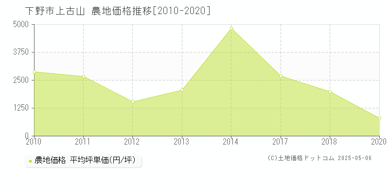 下野市上古山の農地価格推移グラフ 