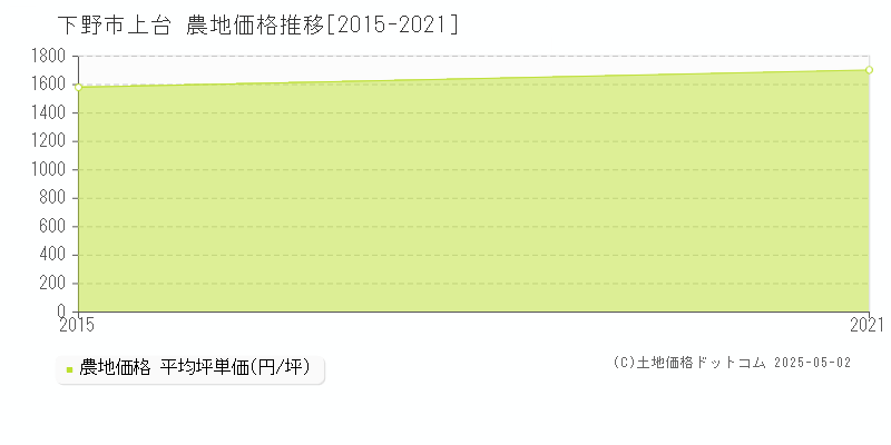 上台(下野市)の農地価格推移グラフ(坪単価)[2015-2021年]