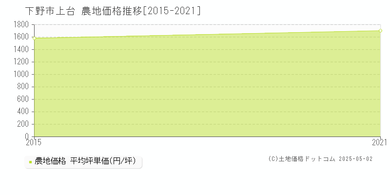 下野市上台の農地価格推移グラフ 