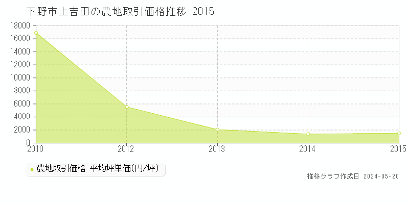 下野市上吉田の農地価格推移グラフ 