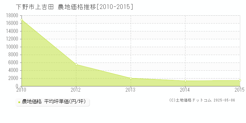 上吉田(下野市)の農地価格推移グラフ(坪単価)[2010-2015年]