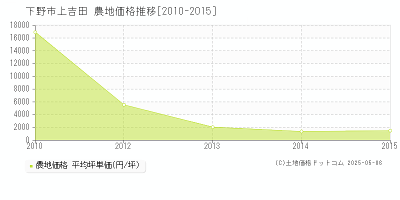 下野市上吉田の農地価格推移グラフ 