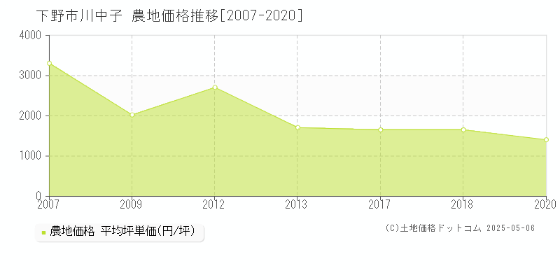 川中子(下野市)の農地価格推移グラフ(坪単価)[2007-2020年]