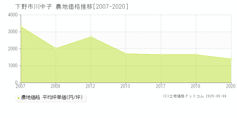 下野市川中子の農地価格推移グラフ 