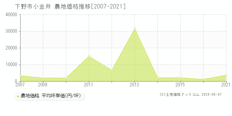 小金井(下野市)の農地価格推移グラフ(坪単価)[2007-2021年]