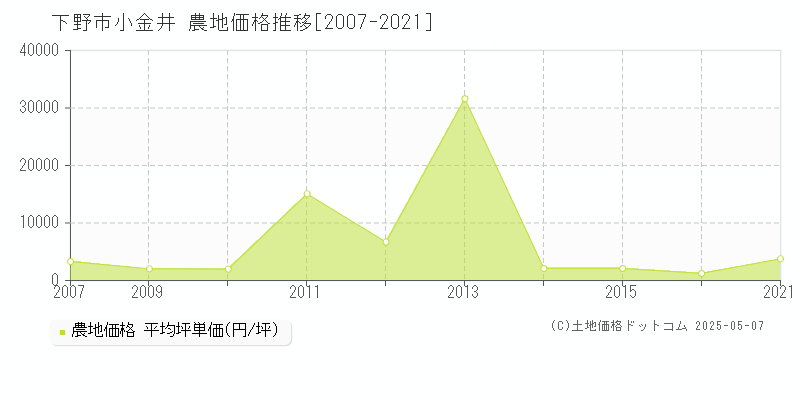 下野市小金井の農地価格推移グラフ 