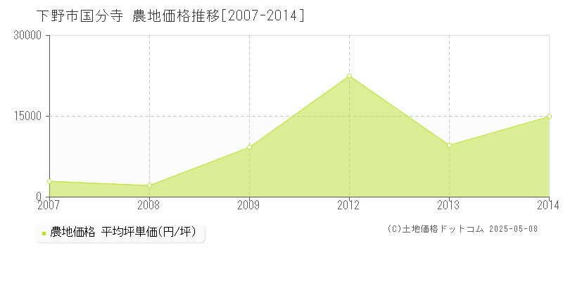 国分寺(下野市)の農地価格推移グラフ(坪単価)[2007-2014年]