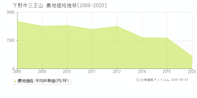 三王山(下野市)の農地価格推移グラフ(坪単価)[2008-2020年]