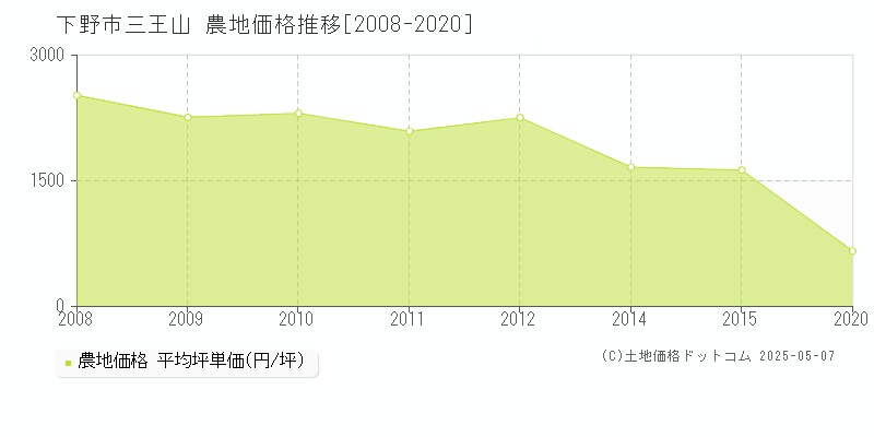 下野市三王山の農地価格推移グラフ 