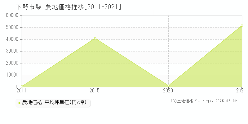 柴(下野市)の農地価格推移グラフ(坪単価)[2011-2021年]