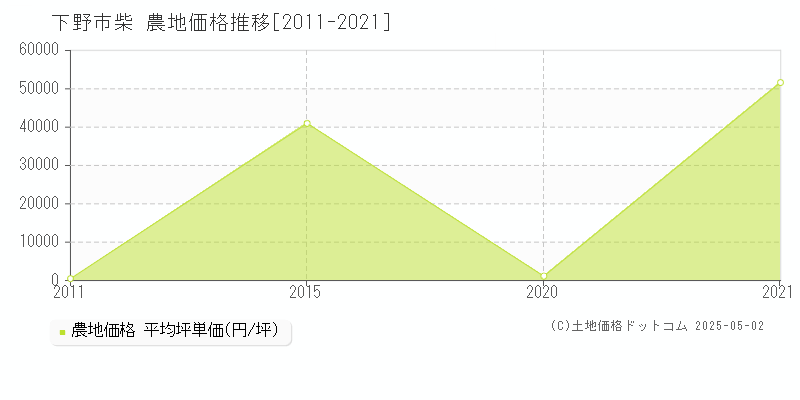 下野市柴の農地価格推移グラフ 