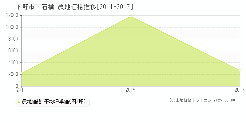 下石橋(下野市)の農地価格推移グラフ(坪単価)[2011-2017年]