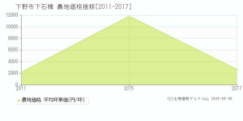 下野市下石橋の農地価格推移グラフ 