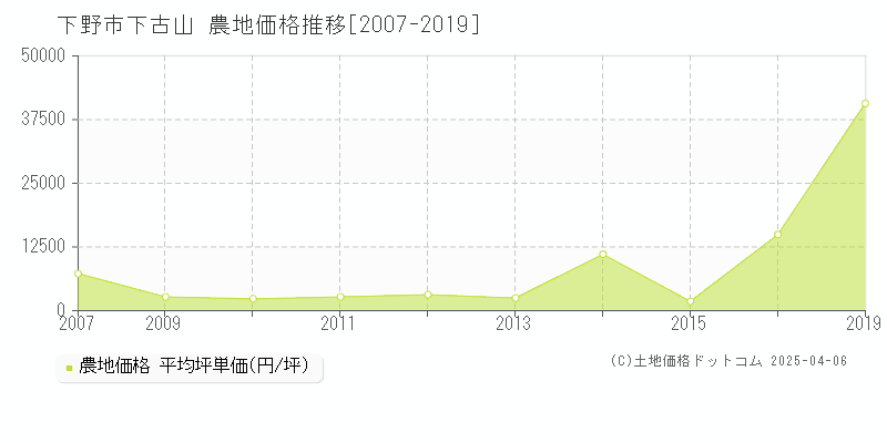 下野市下古山の農地価格推移グラフ 