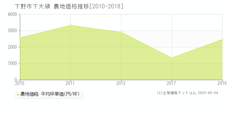 下大領(下野市)の農地価格推移グラフ(坪単価)[2010-2018年]