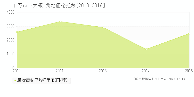 下野市下大領の農地価格推移グラフ 