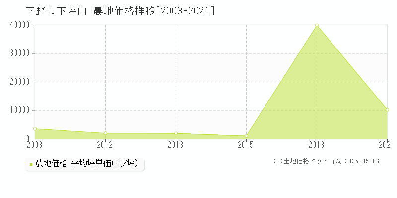 下坪山(下野市)の農地価格推移グラフ(坪単価)[2008-2021年]