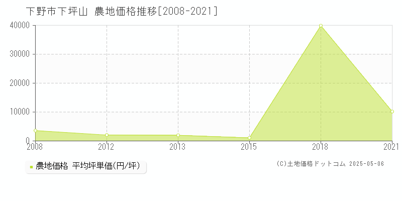 下野市下坪山の農地価格推移グラフ 