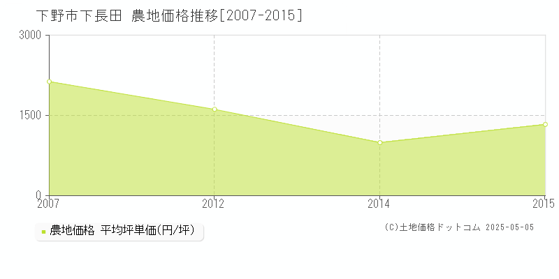 下長田(下野市)の農地価格推移グラフ(坪単価)[2007-2015年]