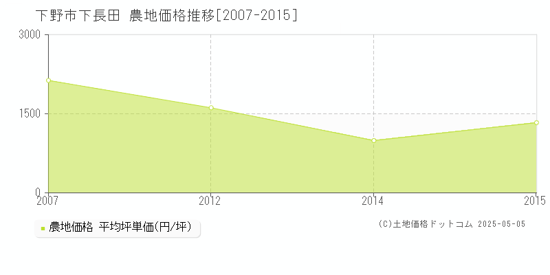 下野市下長田の農地価格推移グラフ 