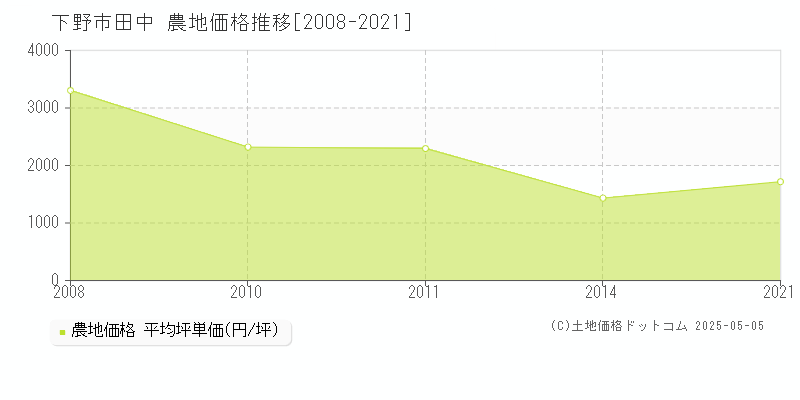 田中(下野市)の農地価格推移グラフ(坪単価)[2008-2021年]