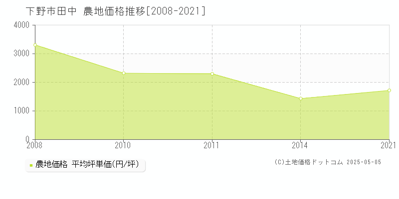 下野市田中の農地価格推移グラフ 