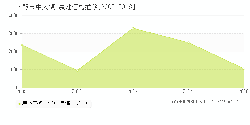 中大領(下野市)の農地価格推移グラフ(坪単価)[2008-2016年]