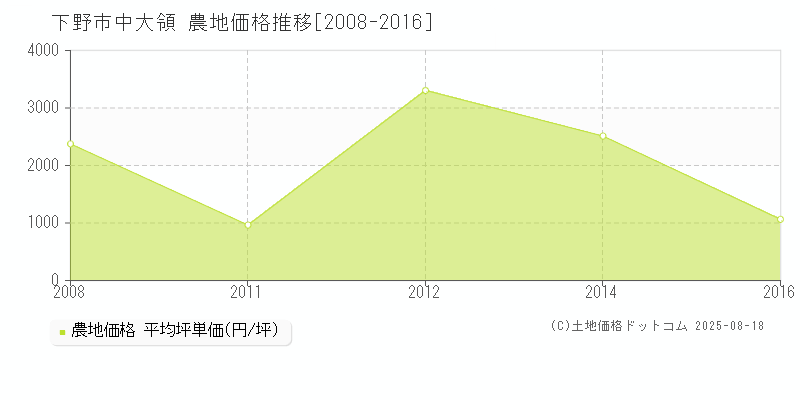 下野市中大領の農地価格推移グラフ 