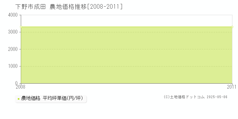 成田(下野市)の農地価格推移グラフ(坪単価)[2008-2011年]