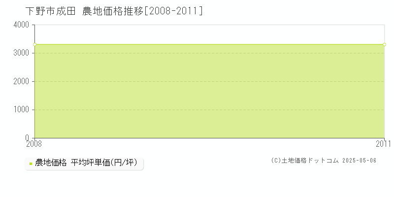 下野市成田の農地価格推移グラフ 