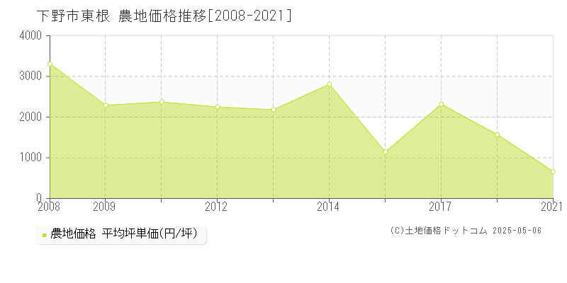 東根(下野市)の農地価格推移グラフ(坪単価)[2008-2021年]