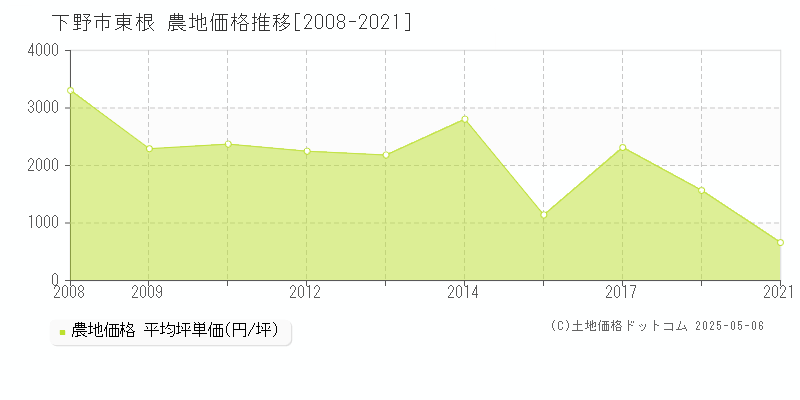 下野市東根の農地価格推移グラフ 