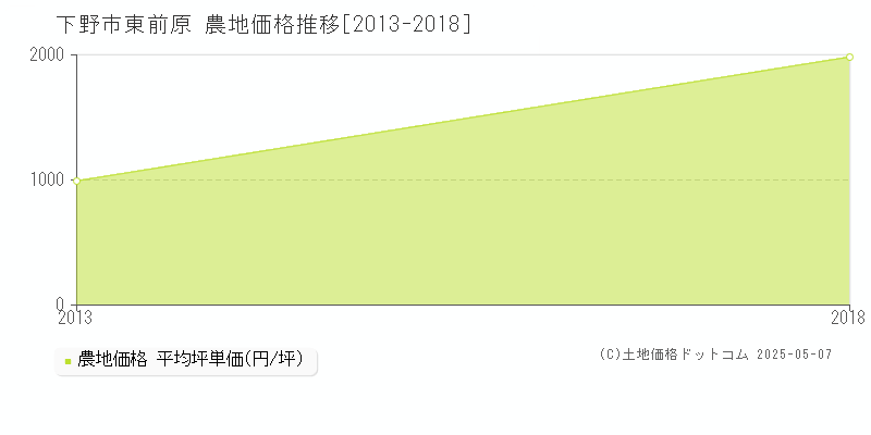 東前原(下野市)の農地価格推移グラフ(坪単価)[2013-2018年]