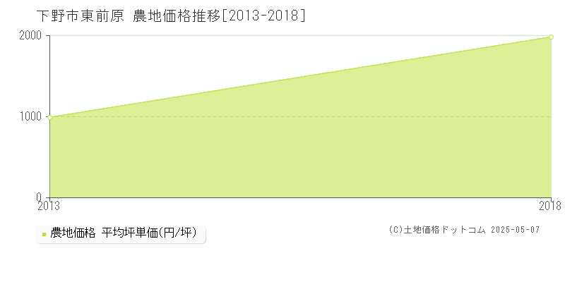 下野市東前原の農地価格推移グラフ 