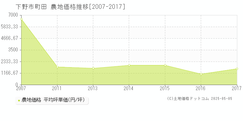 町田(下野市)の農地価格推移グラフ(坪単価)[2007-2017年]